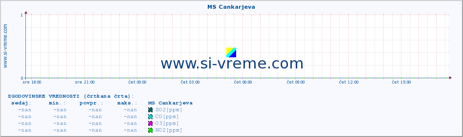 POVPREČJE :: MS Cankarjeva :: SO2 | CO | O3 | NO2 :: zadnji dan / 5 minut.