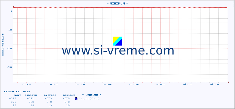  :: * MINIMUM* :: height |  |  :: last day / 5 minutes.