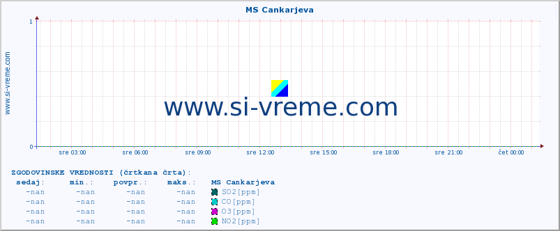 POVPREČJE :: MS Cankarjeva :: SO2 | CO | O3 | NO2 :: zadnji dan / 5 minut.