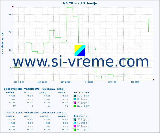 POVPREČJE :: MB Titova & Trbovlje :: SO2 | CO | O3 | NO2 :: zadnji dan / 5 minut.