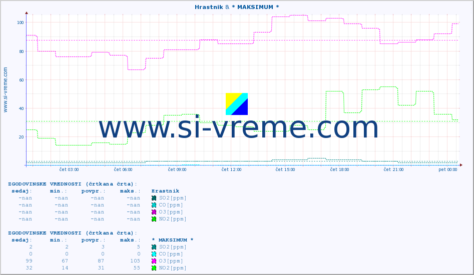 POVPREČJE :: Hrastnik & * MAKSIMUM * :: SO2 | CO | O3 | NO2 :: zadnji dan / 5 minut.