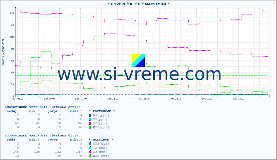 POVPREČJE :: * POVPREČJE * & * MAKSIMUM * :: SO2 | CO | O3 | NO2 :: zadnji dan / 5 minut.
