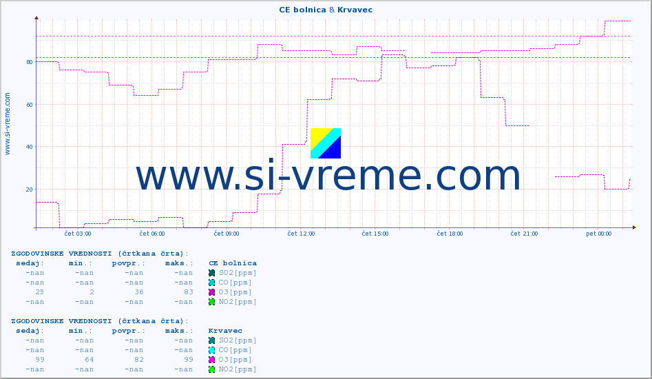 POVPREČJE :: CE bolnica & Krvavec :: SO2 | CO | O3 | NO2 :: zadnji dan / 5 minut.