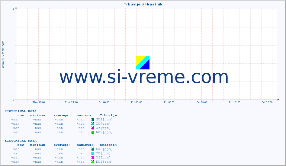  :: Trbovlje & Hrastnik :: SO2 | CO | O3 | NO2 :: last day / 5 minutes.