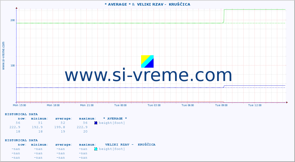  :: * AVERAGE * &  VELIKI RZAV -  KRUŠČICA :: height |  |  :: last day / 5 minutes.