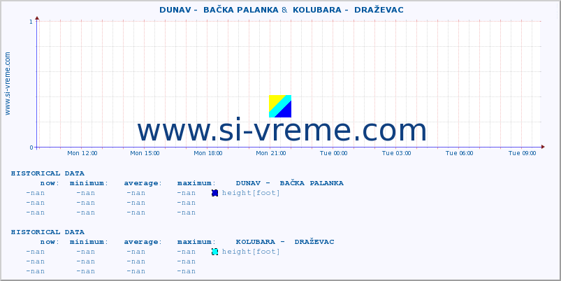  ::  DUNAV -  BAČKA PALANKA &  KOLUBARA -  DRAŽEVAC :: height |  |  :: last day / 5 minutes.