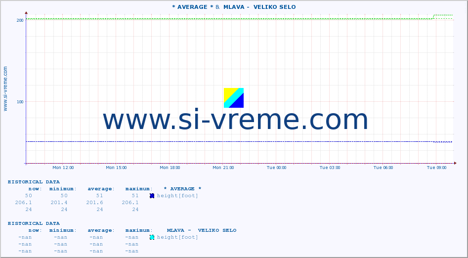  :: * AVERAGE * &  MLAVA -  VELIKO SELO :: height |  |  :: last day / 5 minutes.