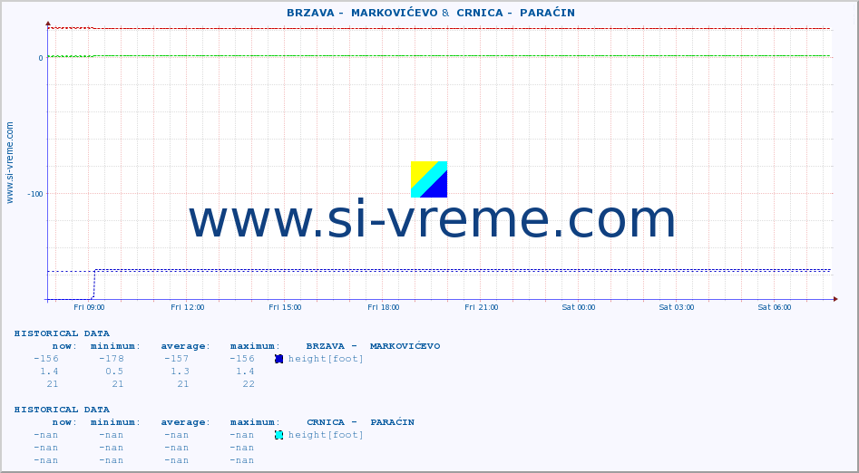  ::  BRZAVA -  MARKOVIĆEVO &  CRNICA -  PARAĆIN :: height |  |  :: last day / 5 minutes.