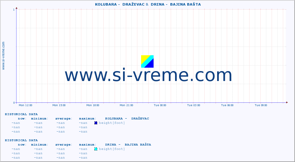  ::  KOLUBARA -  DRAŽEVAC &  DRINA -  BAJINA BAŠTA :: height |  |  :: last day / 5 minutes.