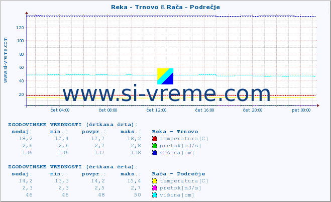 POVPREČJE :: Reka - Trnovo & Rača - Podrečje :: temperatura | pretok | višina :: zadnji dan / 5 minut.