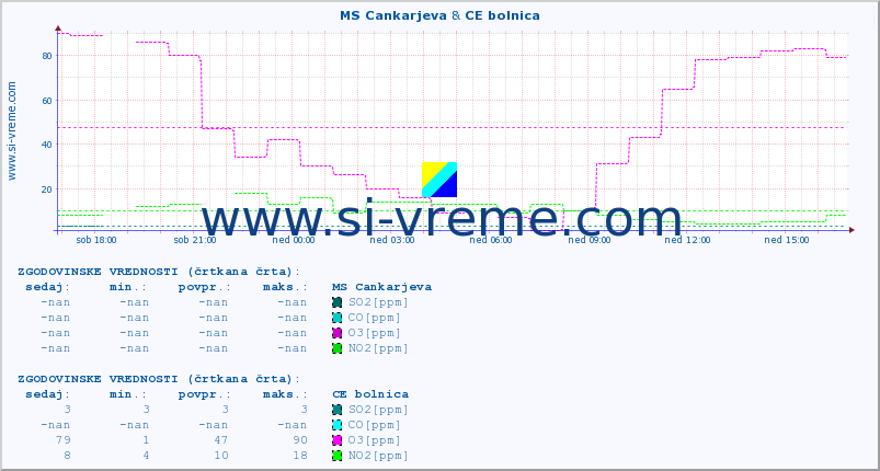 POVPREČJE :: MS Cankarjeva & CE bolnica :: SO2 | CO | O3 | NO2 :: zadnji dan / 5 minut.