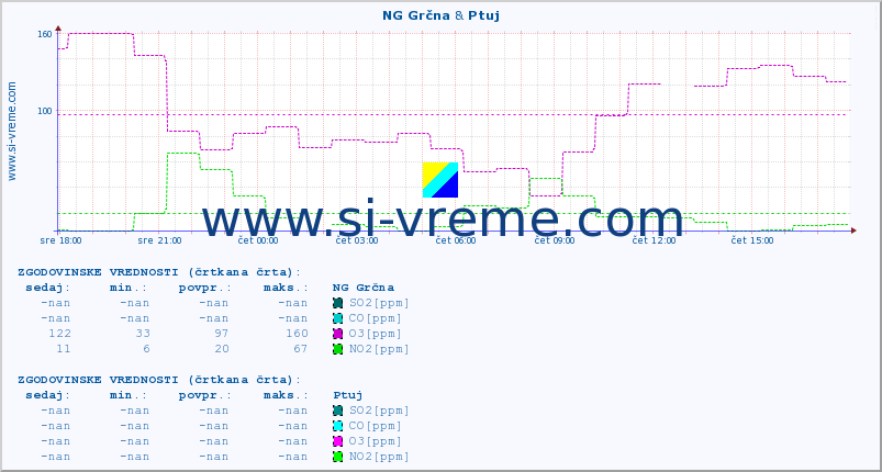 POVPREČJE :: NG Grčna & Ptuj :: SO2 | CO | O3 | NO2 :: zadnji dan / 5 minut.