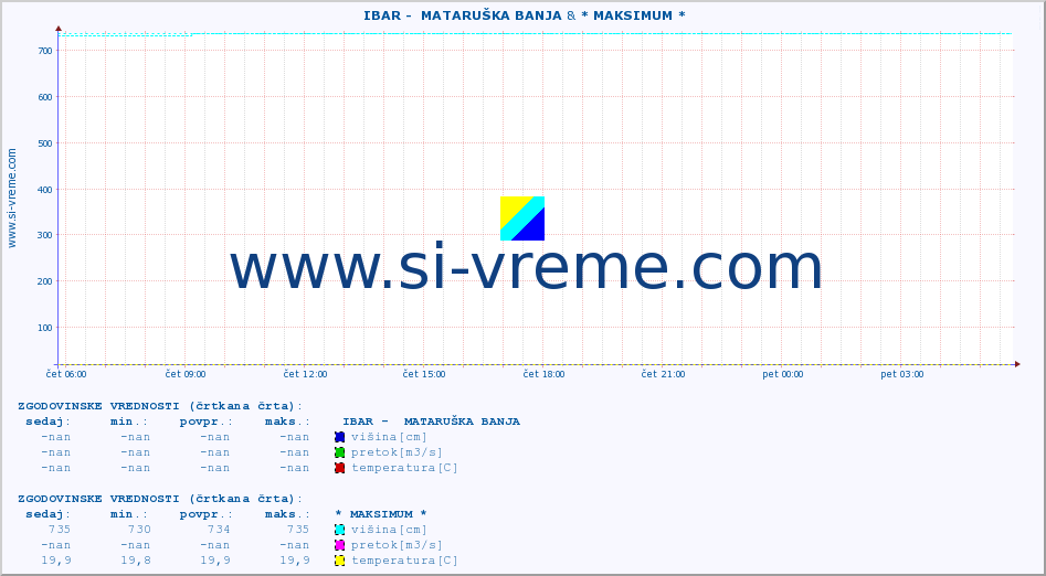 POVPREČJE ::  IBAR -  MATARUŠKA BANJA & * MAKSIMUM * :: višina | pretok | temperatura :: zadnji dan / 5 minut.