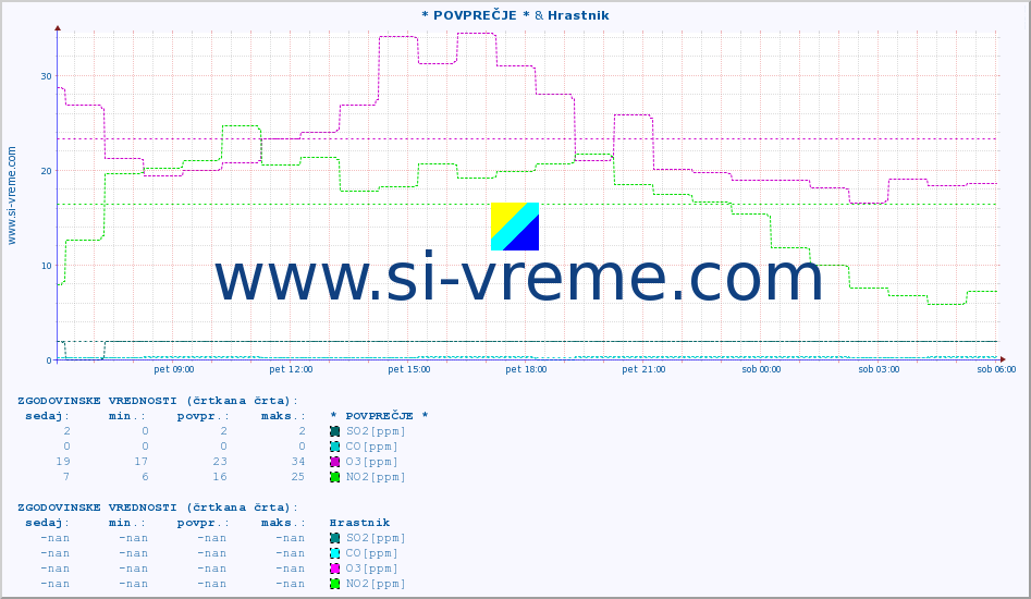 POVPREČJE :: * POVPREČJE * & Hrastnik :: SO2 | CO | O3 | NO2 :: zadnji dan / 5 minut.