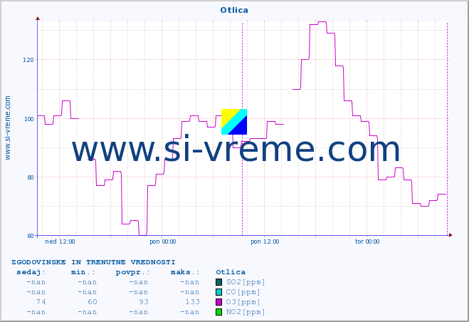 POVPREČJE :: Otlica :: SO2 | CO | O3 | NO2 :: zadnja dva dni / 5 minut.