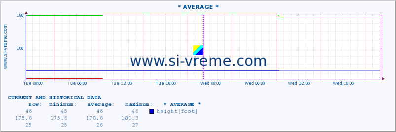  :: * AVERAGE * :: height |  |  :: last two days / 5 minutes.