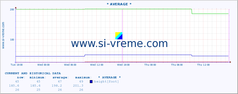  :: * AVERAGE * :: height |  |  :: last two days / 5 minutes.