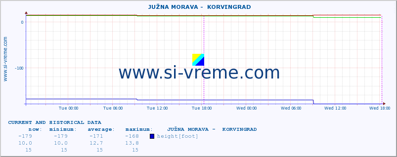  ::  JUŽNA MORAVA -  KORVINGRAD :: height |  |  :: last two days / 5 minutes.