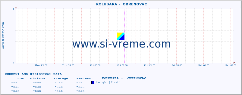  ::  KOLUBARA -  OBRENOVAC :: height |  |  :: last two days / 5 minutes.