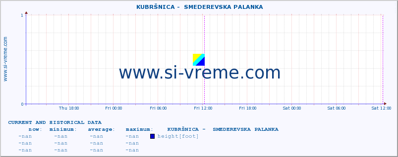  ::  KUBRŠNICA -  SMEDEREVSKA PALANKA :: height |  |  :: last two days / 5 minutes.