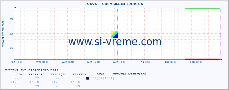  ::  SAVA -  SREMSKA MITROVICA :: height |  |  :: last two days / 5 minutes.