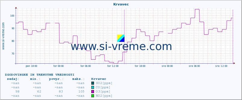 POVPREČJE :: Krvavec :: SO2 | CO | O3 | NO2 :: zadnja dva dni / 5 minut.