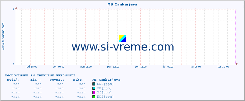 POVPREČJE :: MS Cankarjeva :: SO2 | CO | O3 | NO2 :: zadnja dva dni / 5 minut.