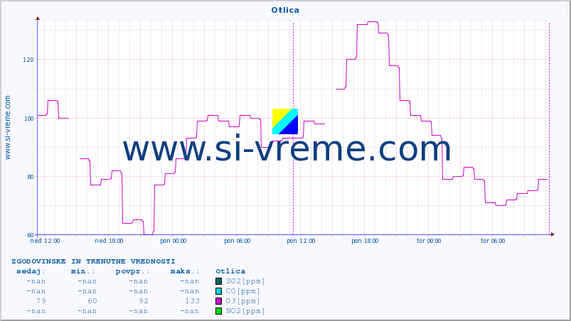 POVPREČJE :: Otlica :: SO2 | CO | O3 | NO2 :: zadnja dva dni / 5 minut.