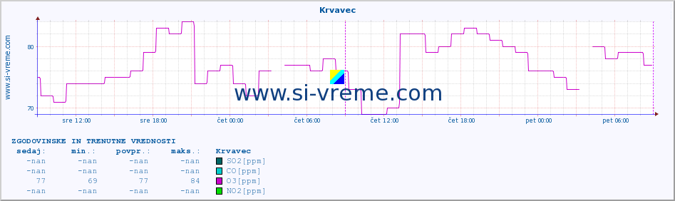 POVPREČJE :: Krvavec :: SO2 | CO | O3 | NO2 :: zadnja dva dni / 5 minut.