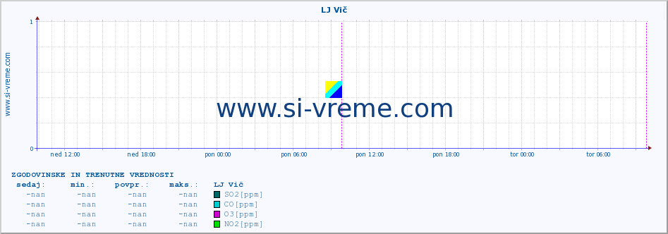 POVPREČJE :: LJ Vič :: SO2 | CO | O3 | NO2 :: zadnja dva dni / 5 minut.