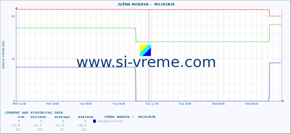  ::  JUŽNA MORAVA -  MOJSINJE :: height |  |  :: last two days / 5 minutes.