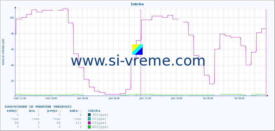 POVPREČJE :: Iskrba :: SO2 | CO | O3 | NO2 :: zadnja dva dni / 5 minut.