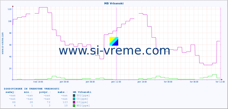 POVPREČJE :: MB Vrbanski :: SO2 | CO | O3 | NO2 :: zadnja dva dni / 5 minut.