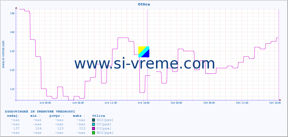 POVPREČJE :: Otlica :: SO2 | CO | O3 | NO2 :: zadnja dva dni / 5 minut.