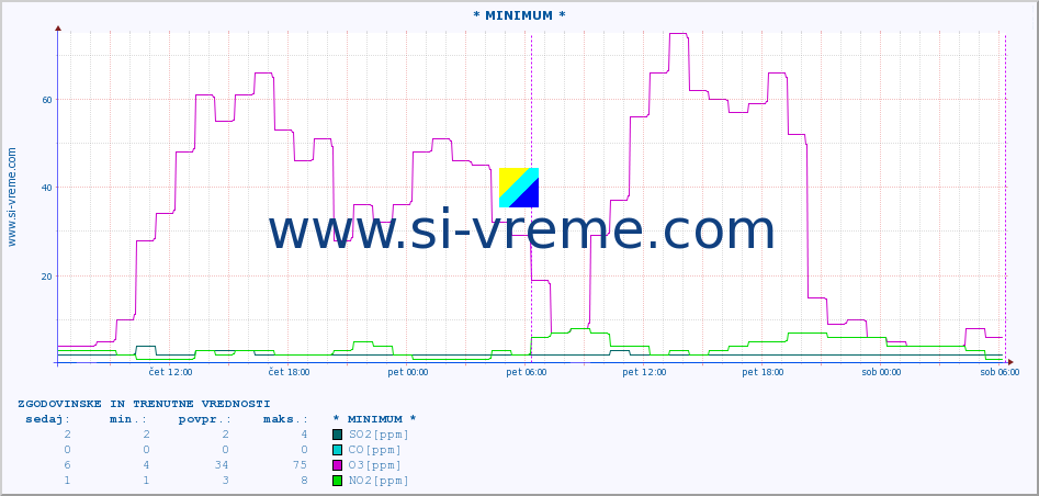 POVPREČJE :: * MINIMUM * :: SO2 | CO | O3 | NO2 :: zadnja dva dni / 5 minut.