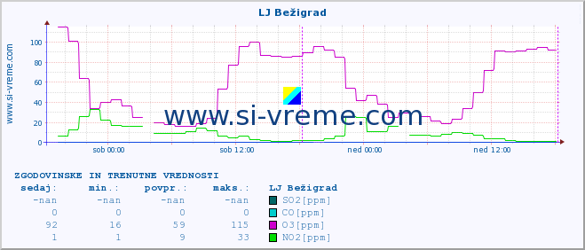 POVPREČJE :: LJ Bežigrad :: SO2 | CO | O3 | NO2 :: zadnja dva dni / 5 minut.