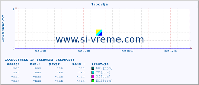 POVPREČJE :: Trbovlje :: SO2 | CO | O3 | NO2 :: zadnja dva dni / 5 minut.