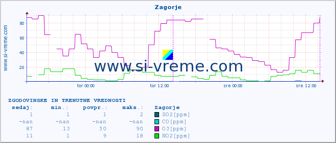 POVPREČJE :: Zagorje :: SO2 | CO | O3 | NO2 :: zadnja dva dni / 5 minut.