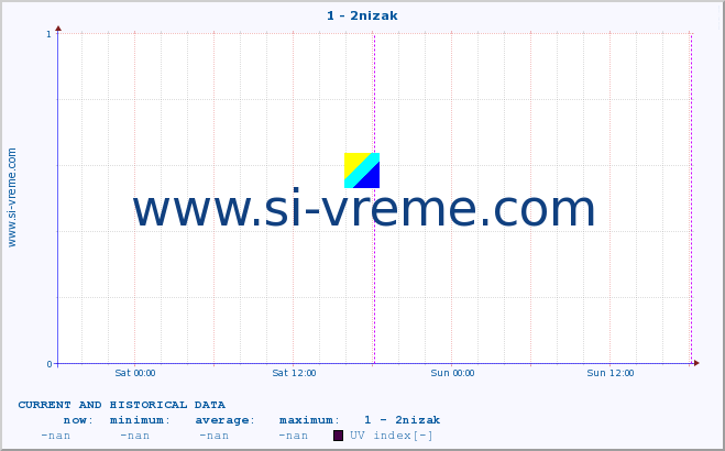  :: 1 - 2nizak :: UV index :: last two days / 5 minutes.