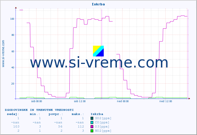 POVPREČJE :: Iskrba :: SO2 | CO | O3 | NO2 :: zadnja dva dni / 5 minut.