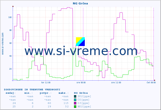 POVPREČJE :: NG Grčna :: SO2 | CO | O3 | NO2 :: zadnja dva dni / 5 minut.