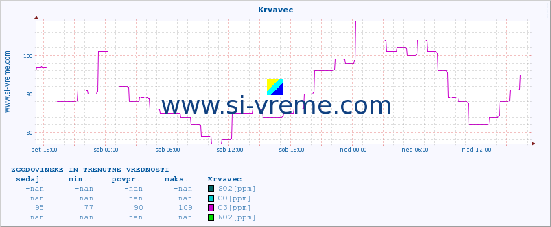 POVPREČJE :: Krvavec :: SO2 | CO | O3 | NO2 :: zadnja dva dni / 5 minut.