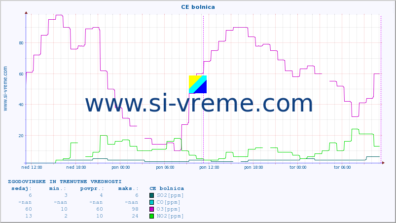 POVPREČJE :: CE bolnica :: SO2 | CO | O3 | NO2 :: zadnja dva dni / 5 minut.