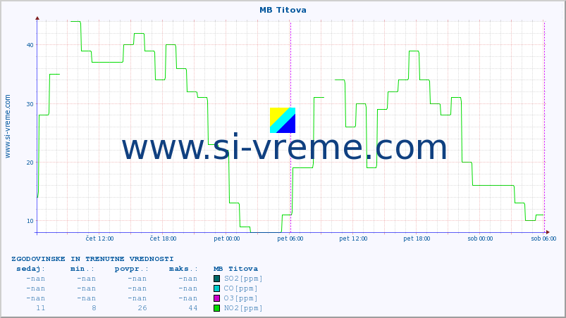 POVPREČJE :: MB Titova :: SO2 | CO | O3 | NO2 :: zadnja dva dni / 5 minut.