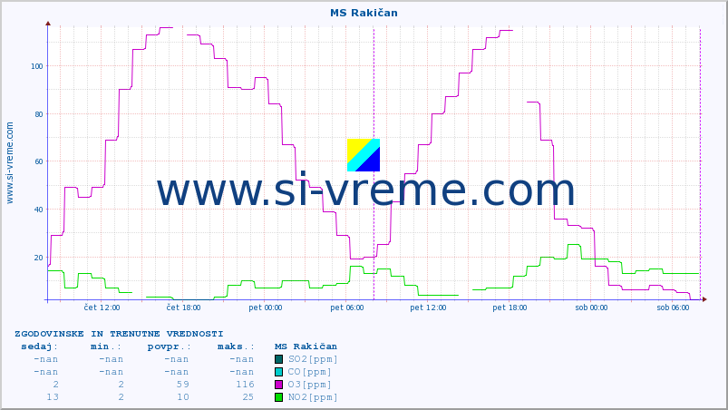 POVPREČJE :: MS Rakičan :: SO2 | CO | O3 | NO2 :: zadnja dva dni / 5 minut.