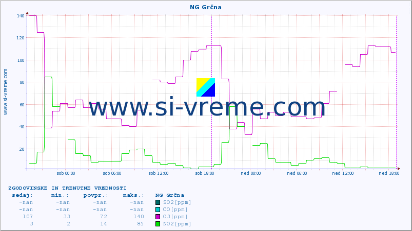 POVPREČJE :: NG Grčna :: SO2 | CO | O3 | NO2 :: zadnja dva dni / 5 minut.