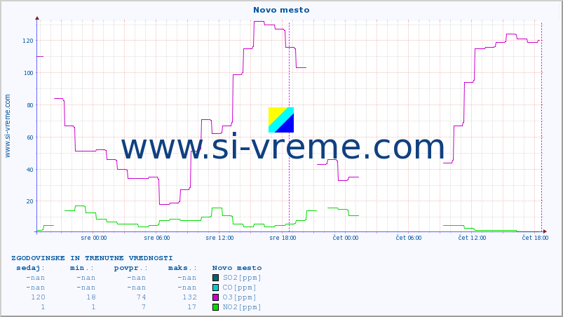 POVPREČJE :: Novo mesto :: SO2 | CO | O3 | NO2 :: zadnja dva dni / 5 minut.