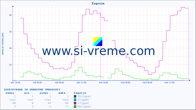 POVPREČJE :: Zagorje :: SO2 | CO | O3 | NO2 :: zadnja dva dni / 5 minut.