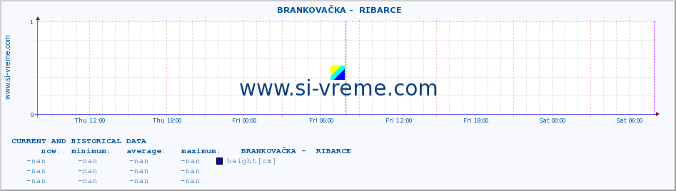  ::  BRANKOVAČKA -  RIBARCE :: height |  |  :: last two days / 5 minutes.