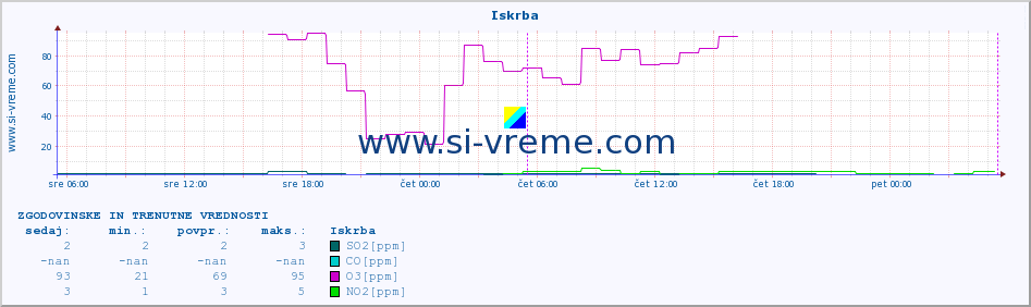 POVPREČJE :: Iskrba :: SO2 | CO | O3 | NO2 :: zadnja dva dni / 5 minut.